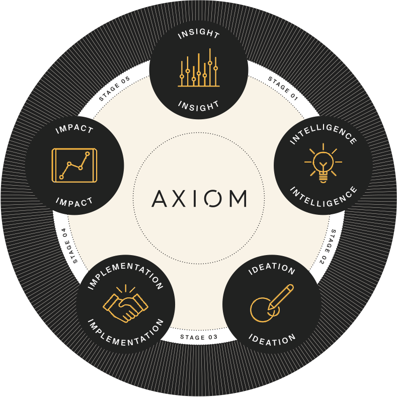 Axiom Methodology Integrated Methodology-1