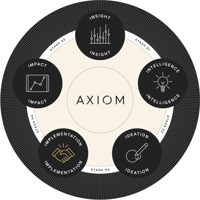Axiom Methodology Integrated Methodology