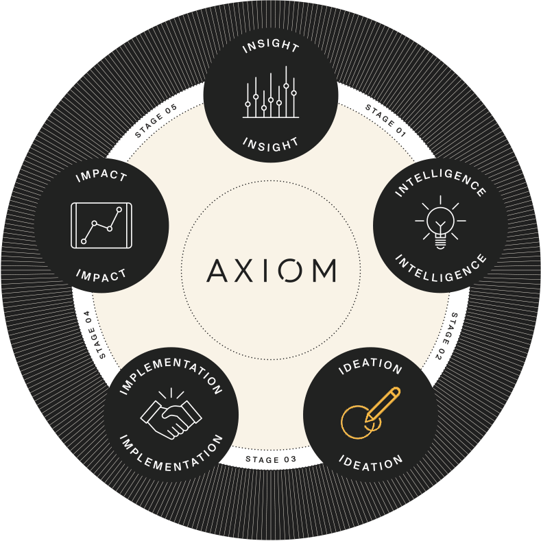 Axiom Methodology Workplace Design