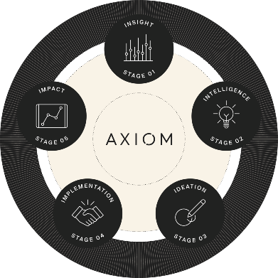 Axiom methodology
